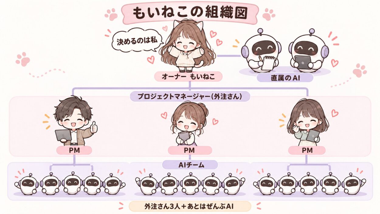 もいねこの組織図